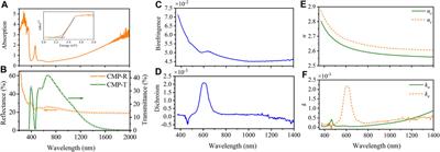 Mueller Matrix Ellipsometric Characterization of Nanoscale Subsurface Damage of 4H-SiC Wafers: From Grinding to CMP